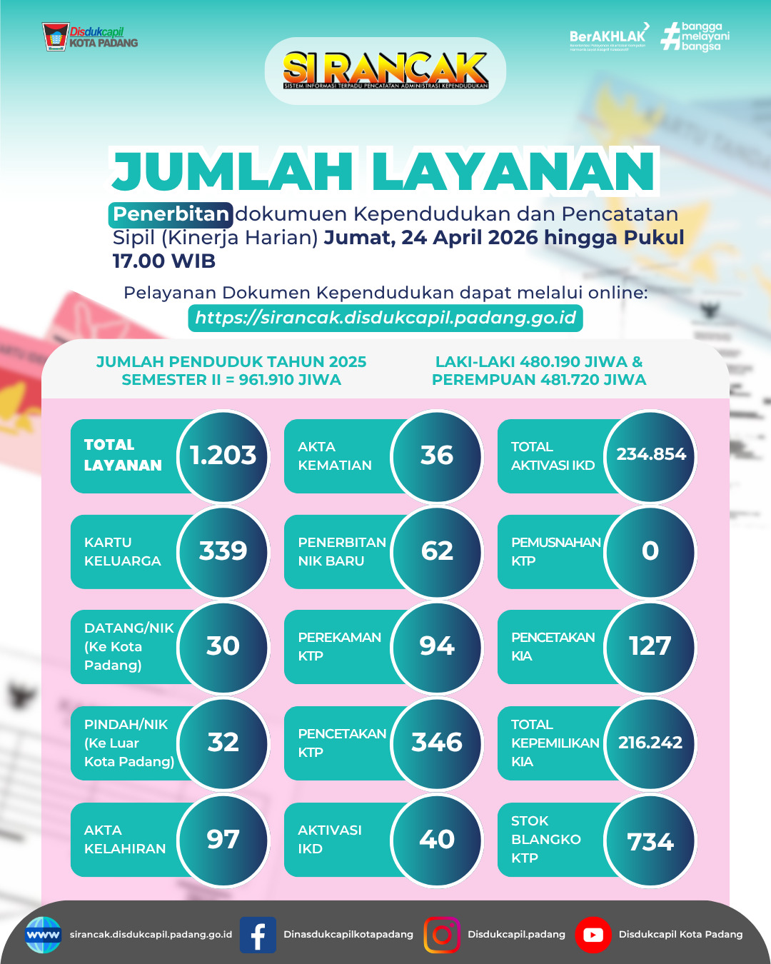 Info Grafis Kinerja Harian 24 April 2026